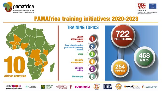 PAMAfrica training initiatives: 2020–2023